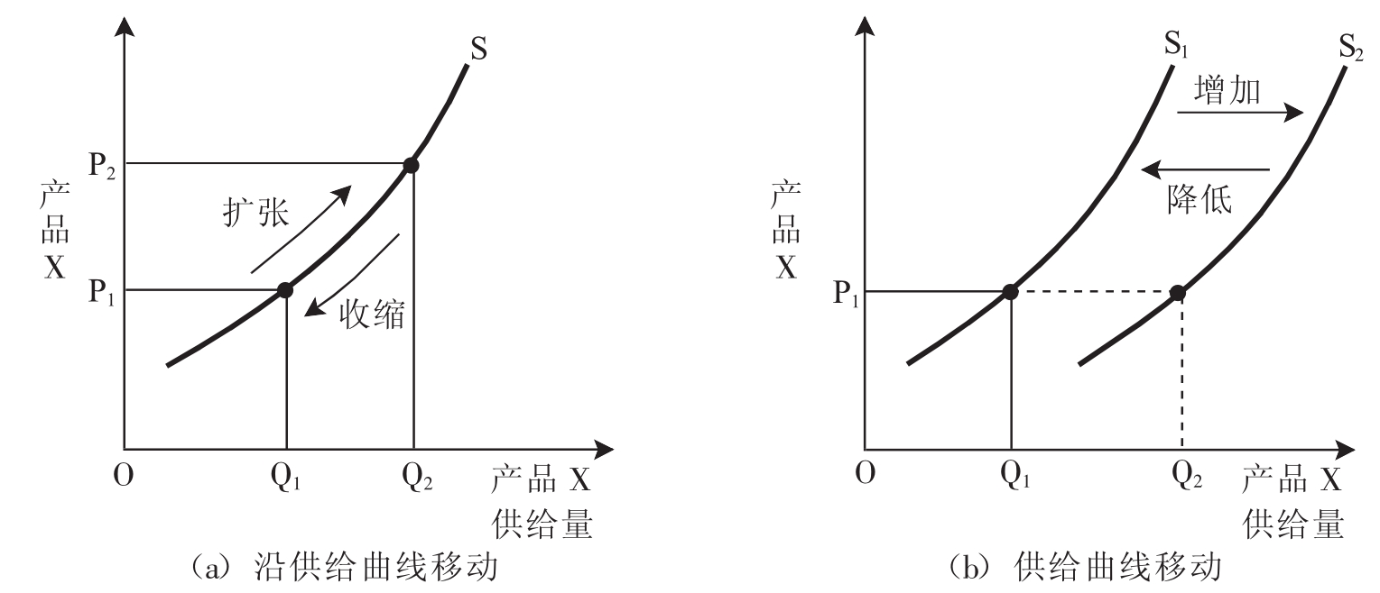 当供给曲线平行于价格走势的简单介绍