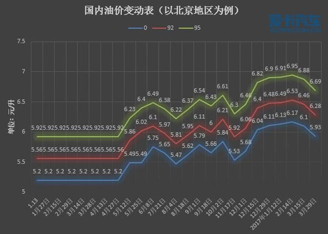 92号汽油价格走势图_92号汽油价格走势图三年