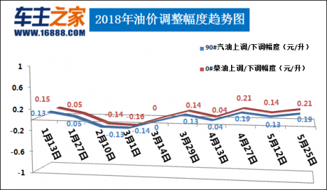 92号汽油价格走势图_92号汽油价格走势图三年