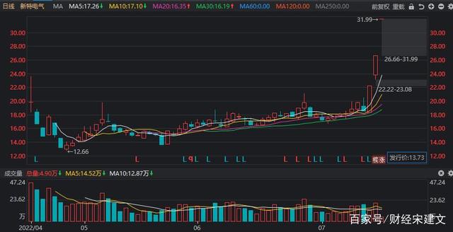 近期股票行情走势如何_2023有望翻十倍的低价股