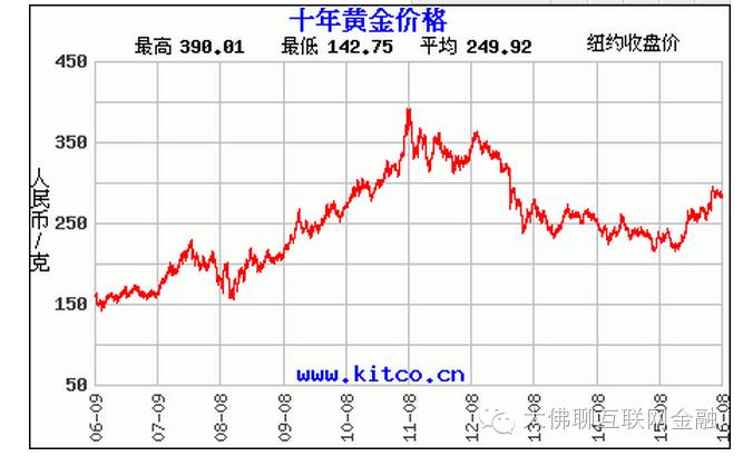 黄金价格今日实时走势图_黄金价格实时走势图实时行情