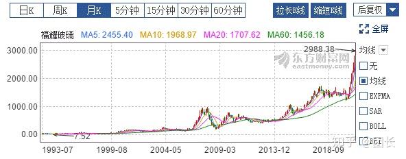 福耀玻璃股票行情走势_福耀玻璃股票行情走势图