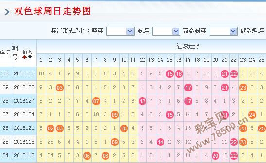 浙江风采网双色球走势图_新版浙江风采网双色球走势图