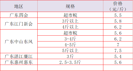 今日草鱼价格行情走势_今日草鱼价格行情走势江苏