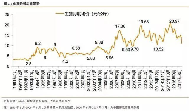 2017年生猪价格走势_2017年生猪价格走势图表