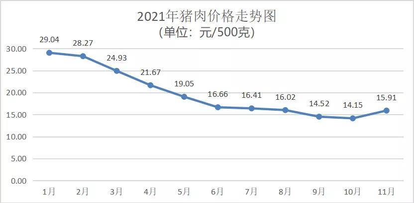 包含2015年猪肉价格走势图的词条