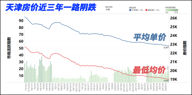 天津房价走势2012_天津房价走势2022最新