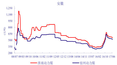 煤炭价格行情走势分析及预测_23年煤炭价格行情走势分析及预测