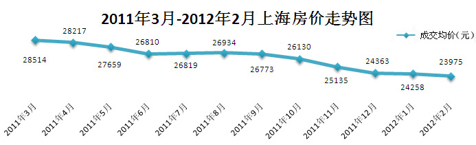 上海房价走势最新消息_上海房价2023年最新房价走势图