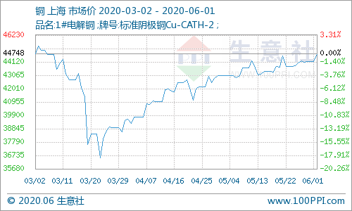 关于现货铜的走势根据什么的信息