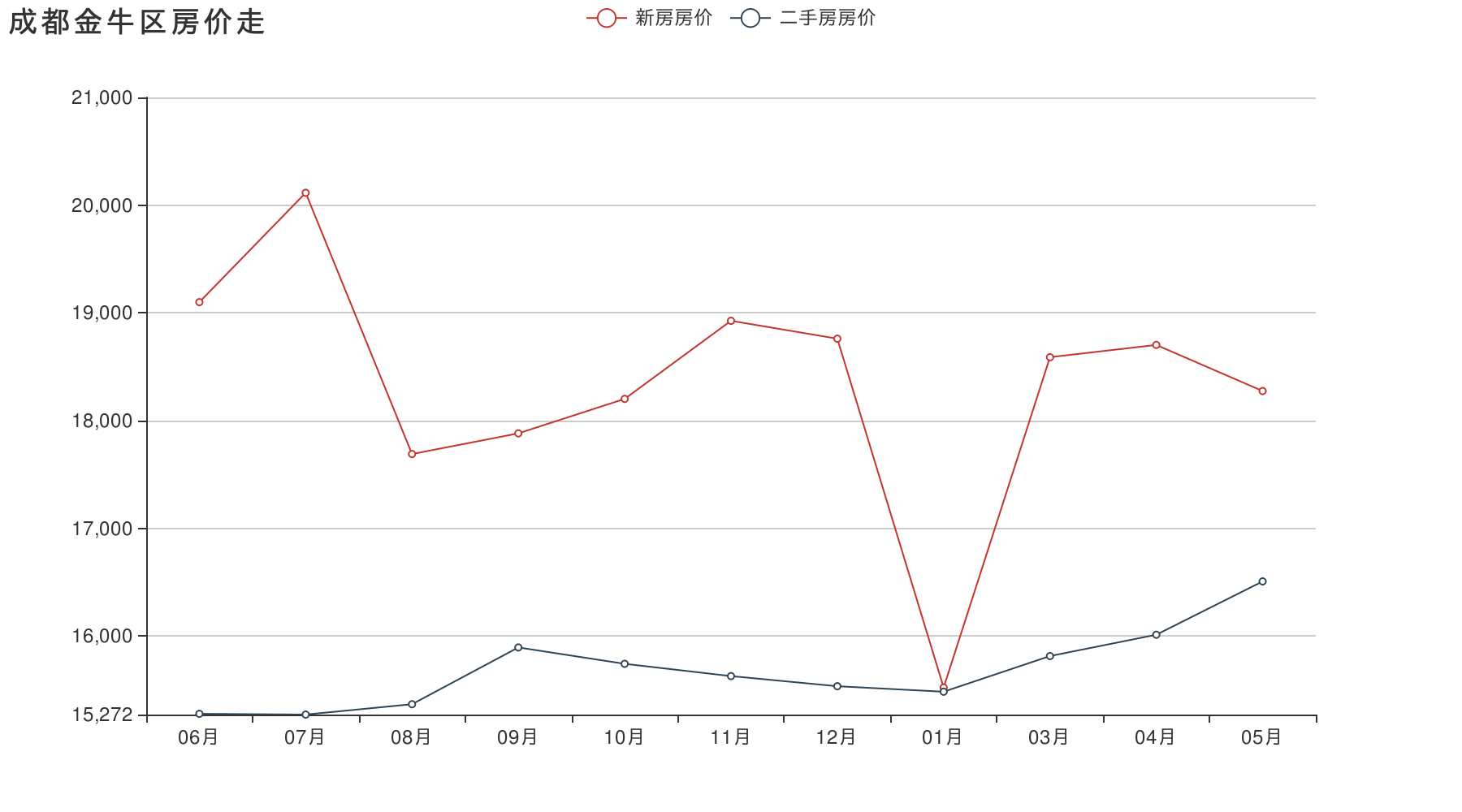 武汉近十年房价走势图_武汉近十年房价走势图表