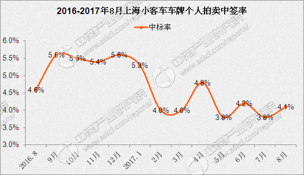 2017天津牌照竞价走势_2017天津牌照竞价走势分析