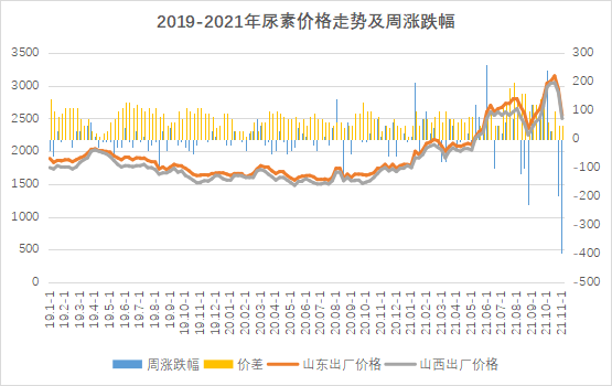 今日尿素价格行情走势_今日尿素价格行情走势图