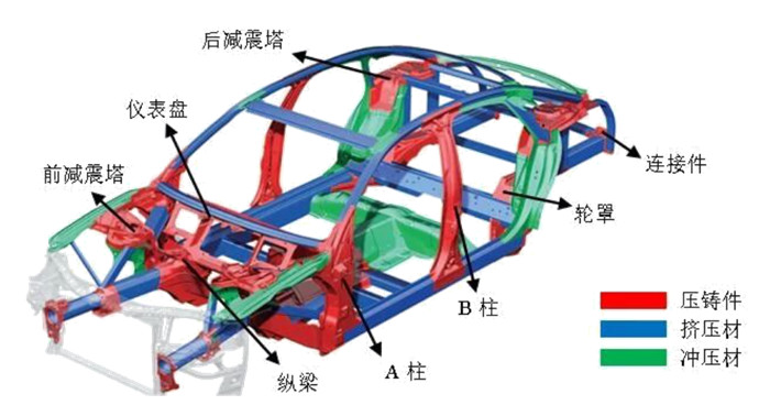 新能源汽车一体化铸造材料_新能源汽车一体化铸造材料是什么