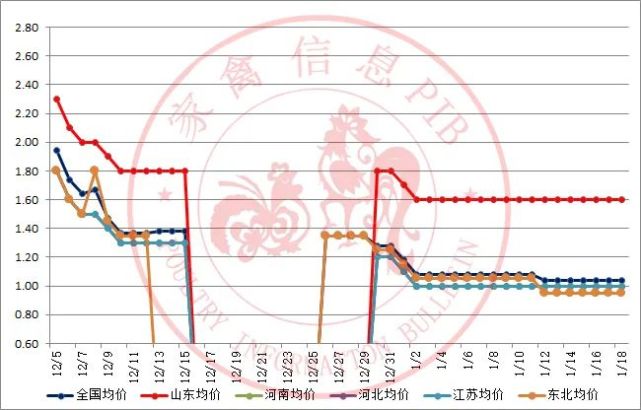 毛鸡价格行情走势分析_毛鸡价格行情走势分析图