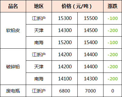 今日铅价铅价格走势图_今日铅价铅价格走势图富宝