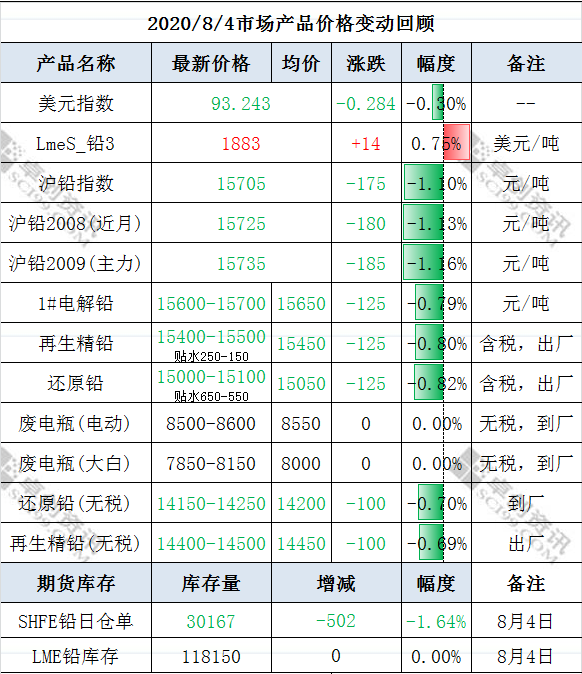 今日铅价铅价格走势图_今日铅价铅价格走势图富宝