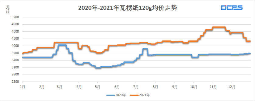 2017废纸行情走势_2017年废纸价格走势图