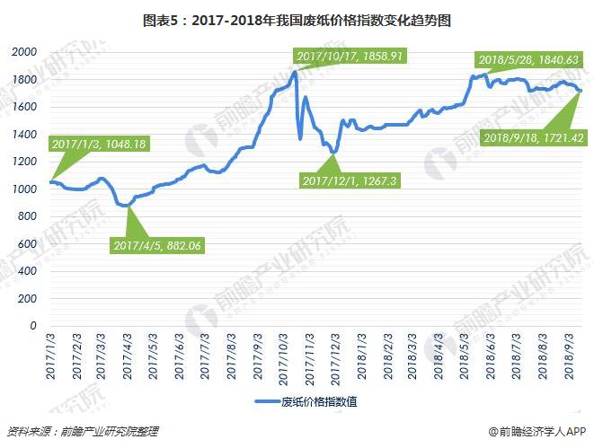 2017废纸行情走势_2017年废纸价格走势图