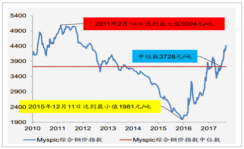 2017年废钢行情走势_2017年废钢行情走势图