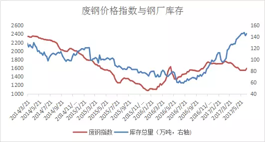 2017年废钢行情走势_2017年废钢行情走势图