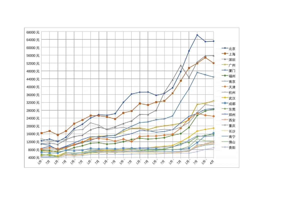 近20年中国房价走势图_近20年中国房价走势图最新