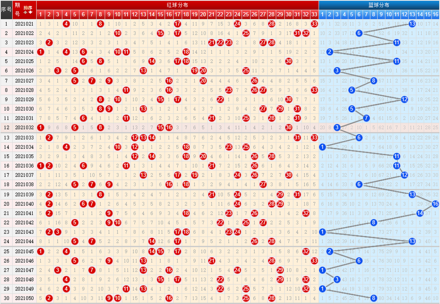 双色球红蓝基本走势图_双色球红蓝基本走势图3D