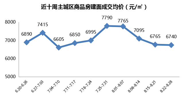 重庆房价走势2015_重庆房价走势2022年7月