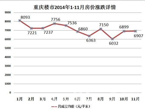 重庆房价走势2015_重庆房价走势2022年7月