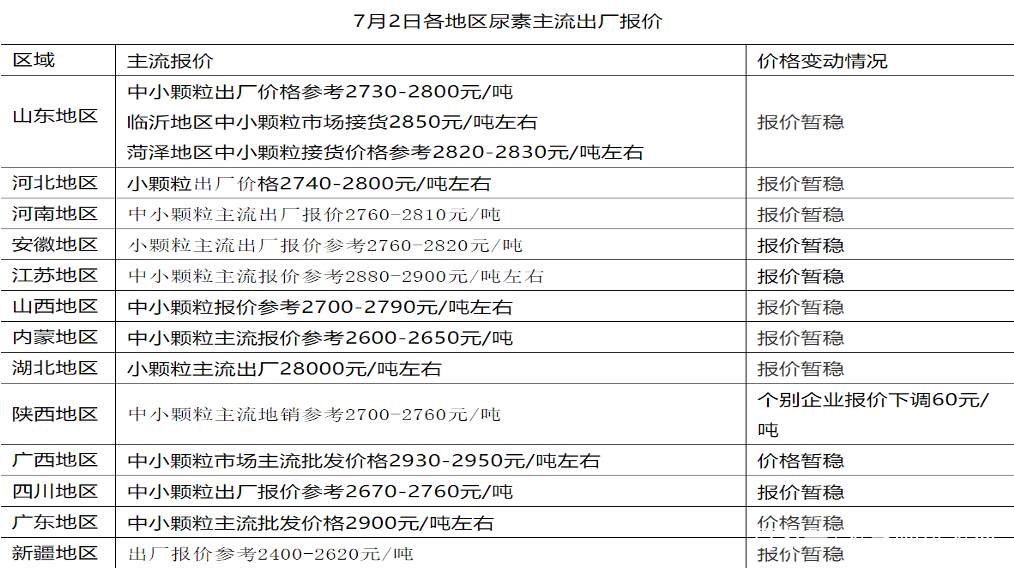 尿素价格行情最新价格走势_尿素价格行情最新价格走势图2022