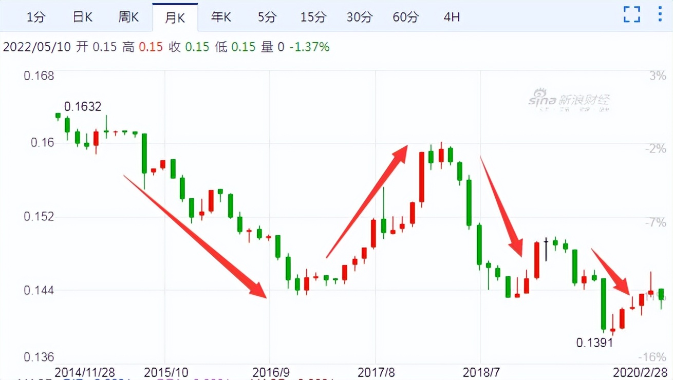 韩币对人民币汇率走势_韩币对人民币汇率走势有望回升吗