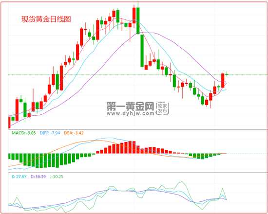 2008年金价走势图_2008~2016年金价走势图