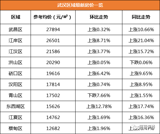 武汉东西湖区房价走势_武汉东西湖房价2020最新价格