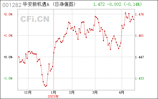 001282基金走势_基金001825今天走势