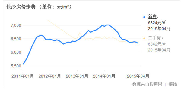 厦门房价走势2015_厦门房价走势最新消息2023