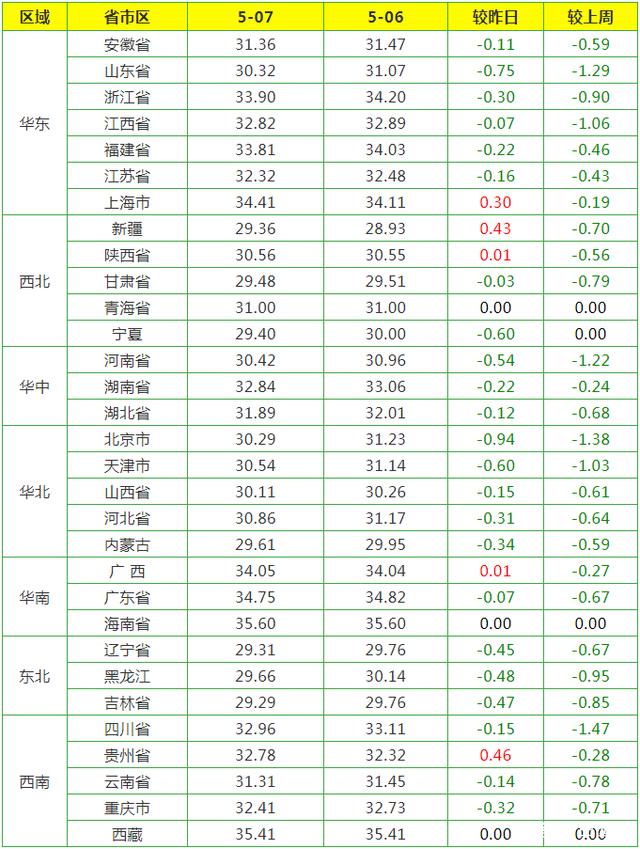 今日仔猪价格全国走势_今日仔猪价格全国走势图表