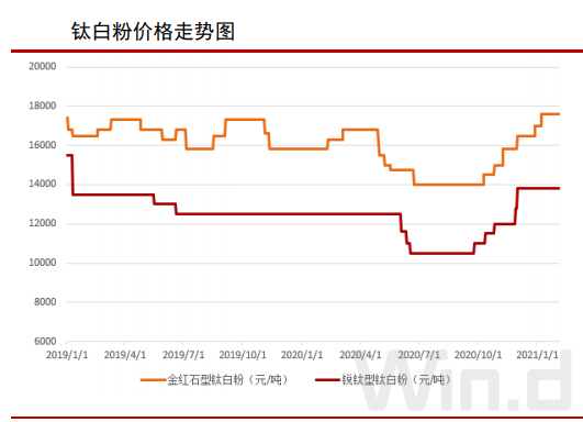 钛白粉价格走势图2016_钛白粉价格走势图2016年