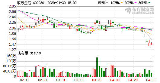 股票东方金玉今天走势_股票东方金玉今天走势分析