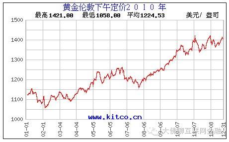 黄金三十年价格走势图的简单介绍