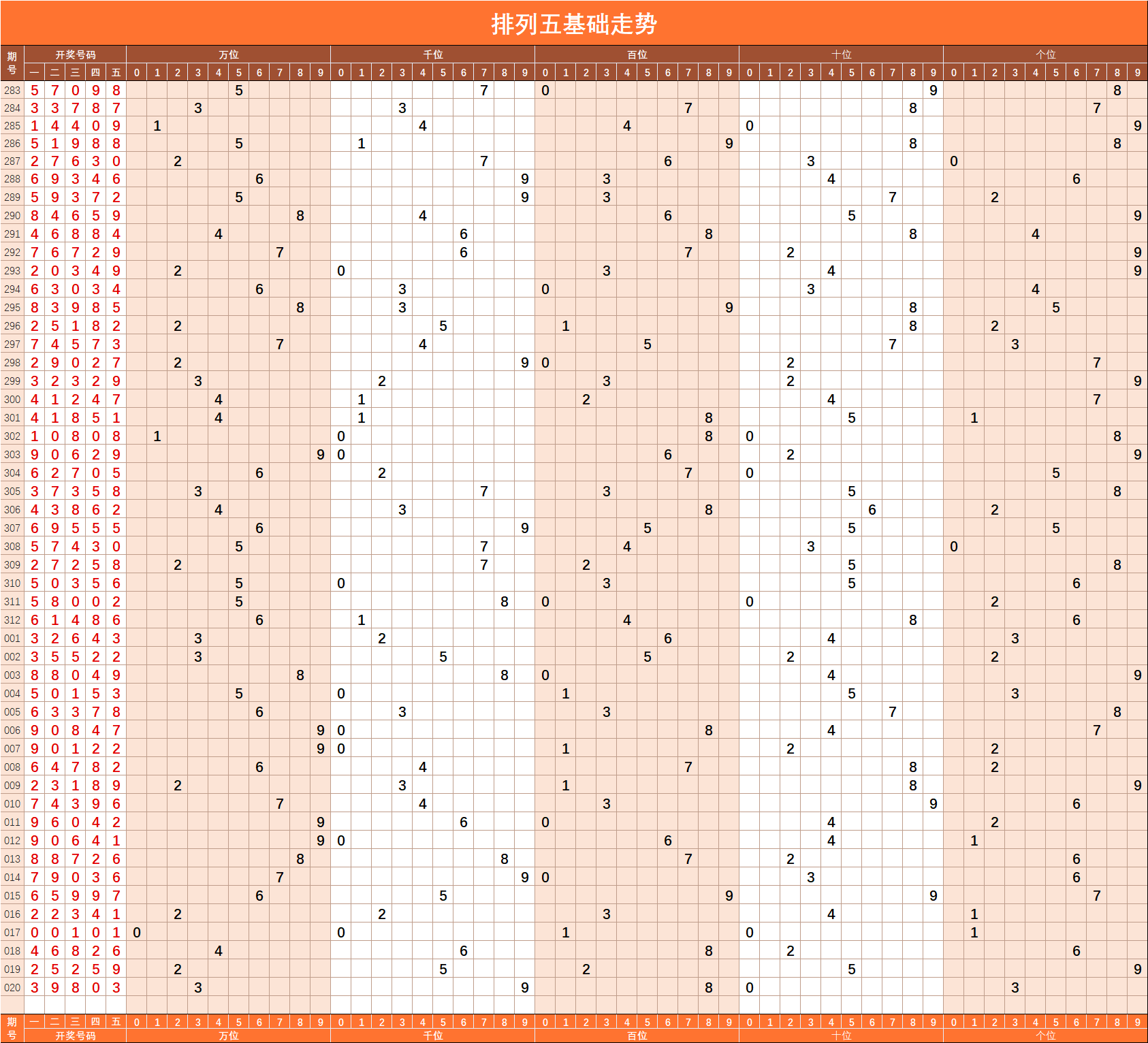 2012年排五走势图_2012年排五走势连线