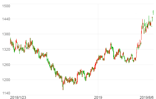 2018黄金价格走势_2018黄金价格走势分析