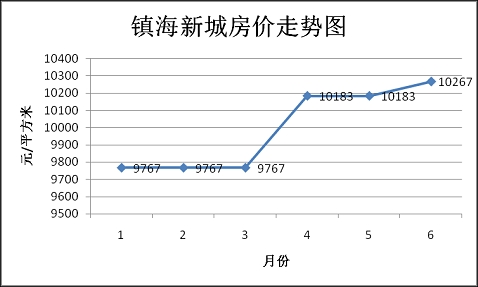 10年内宁波房价走势的简单介绍