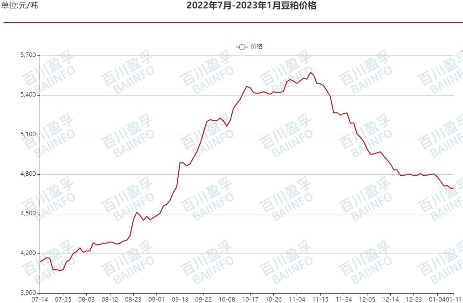 豆粕最新价格市场走势_豆粕价格行情最新价格趋势