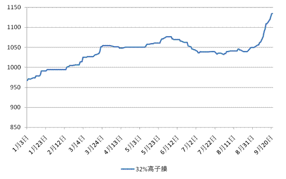 沪牌警示价格走势2017_2020年沪牌成交价一览表