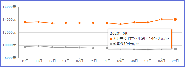 威海房价近几年走势图_威海房价近几年走势图分析