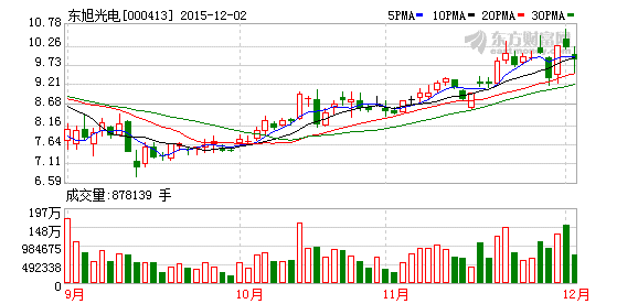 东旭光电股票行情走势_东旭光电股票走势图东方财富网