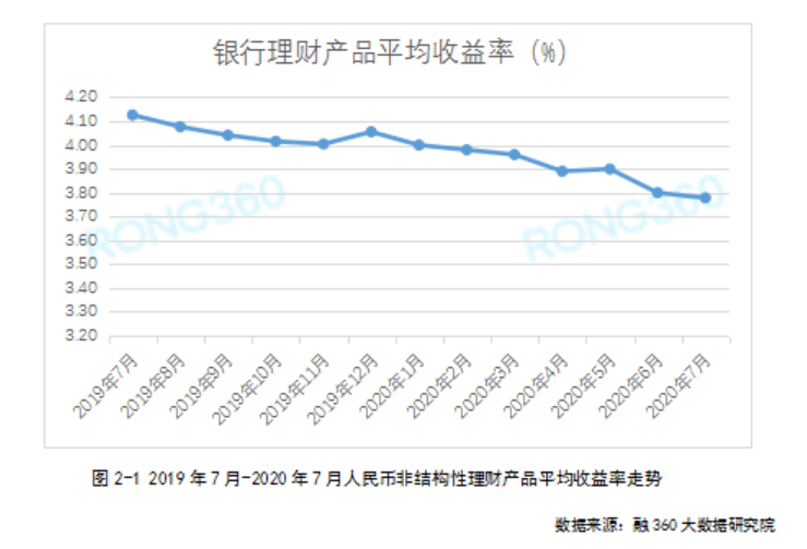 银行理财收益率走势图_银行理财产品收益率走势图