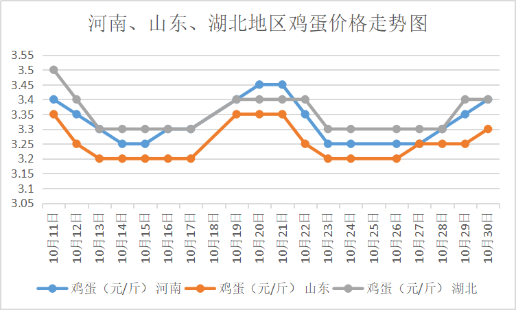 全国鸡蛋价格最新行情走势_全国鸡蛋价格最新行情走势图