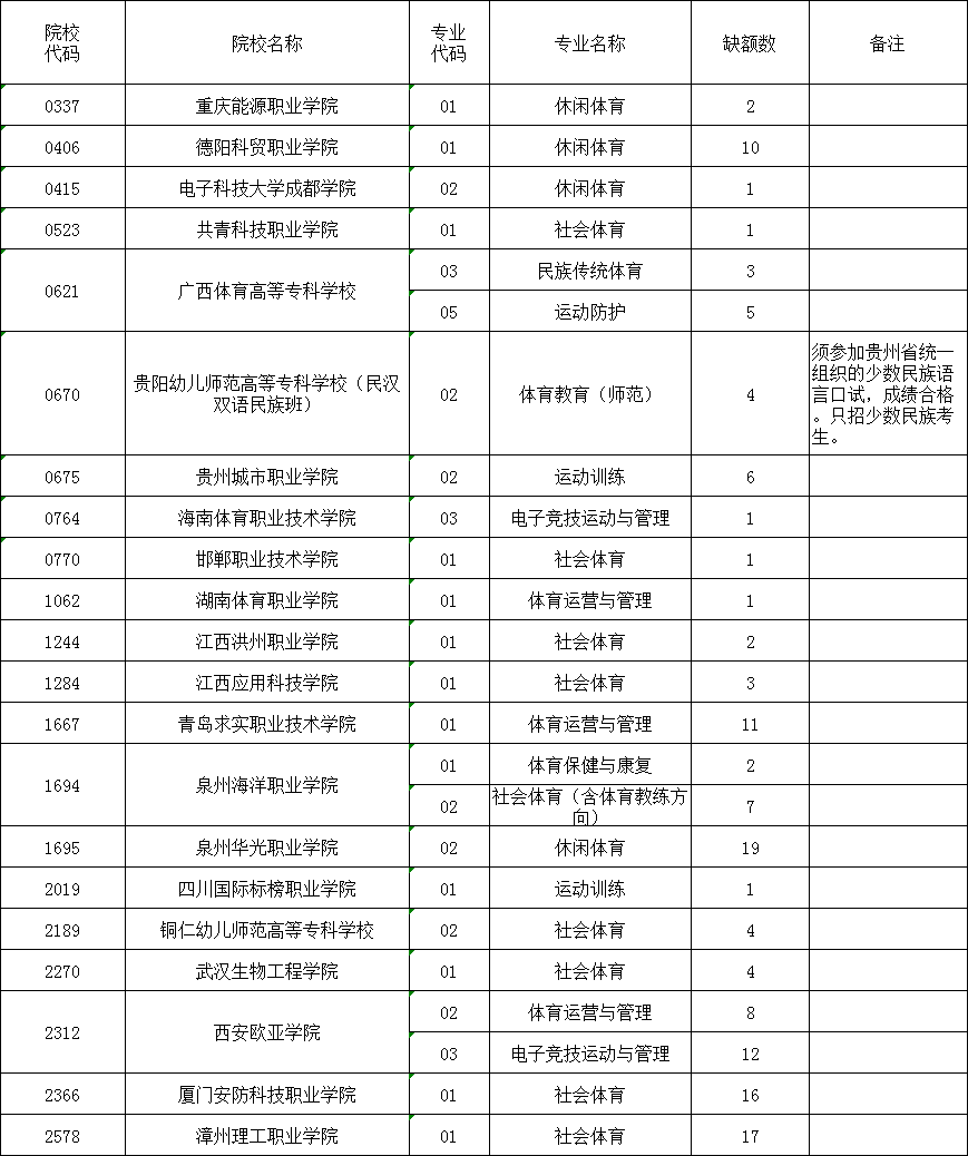 体育专科只_体育类专科院校有用吗