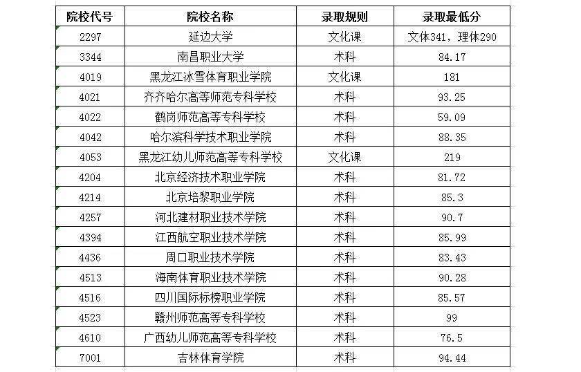 体育专科只_体育类专科院校有用吗